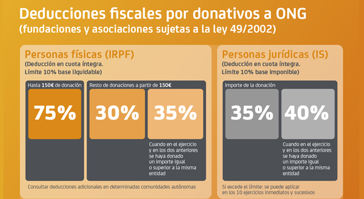 Consulta las deducciones fiscales por donativos a ONG