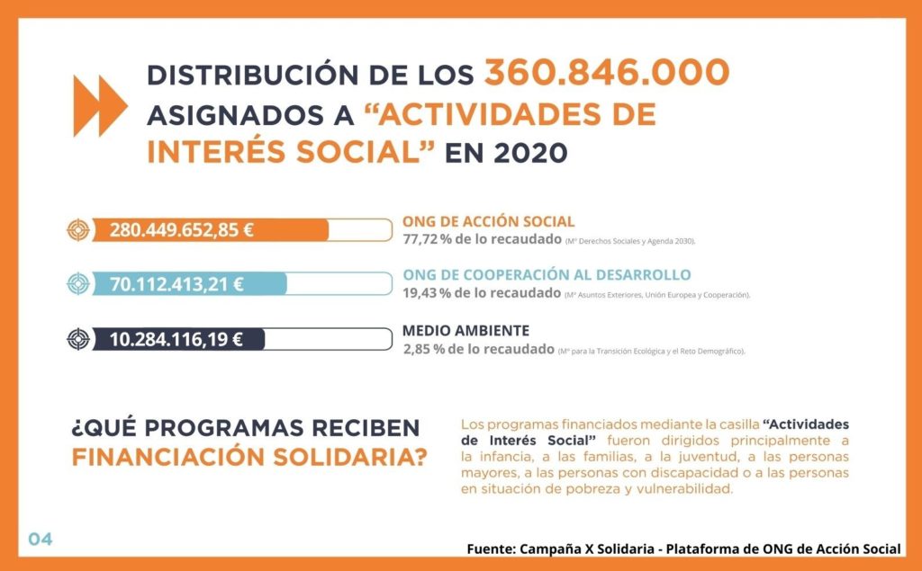 Destino fondos recaudados X Solidaria en 2020
