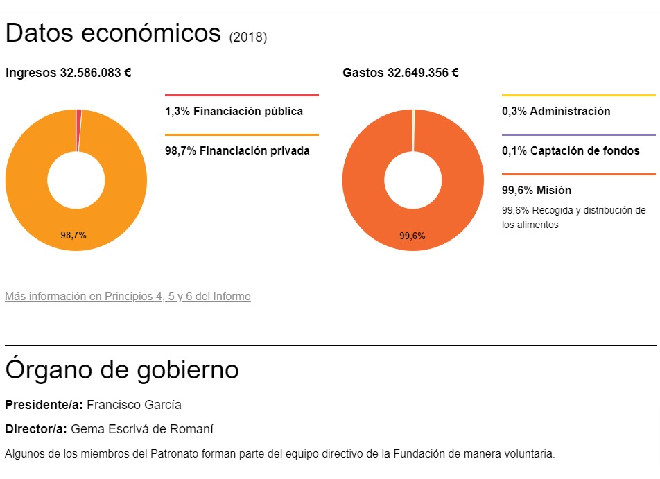Datos economicos ficha Banco de Alimentos de Madrid