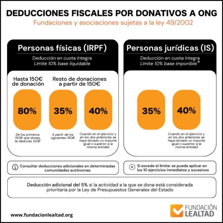 Deducciones fiscales por donativos a ONG Fundación Lealtad