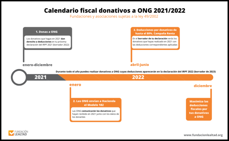 Este calendario resume las fechas clave del calendario fiscal donativos a ONG