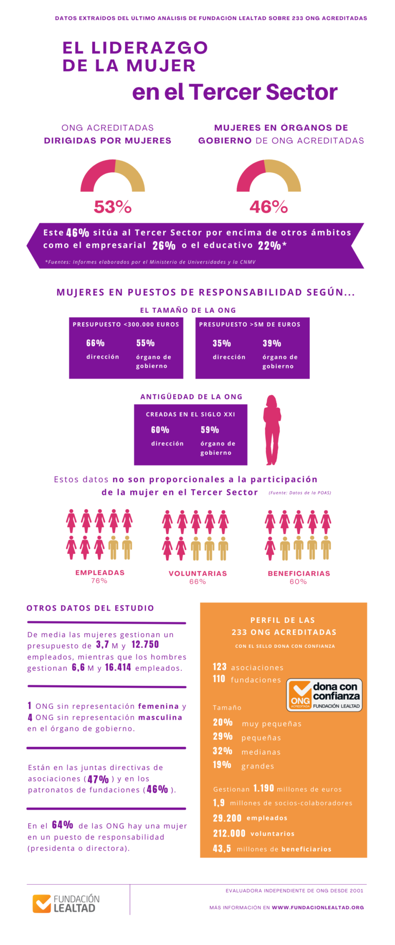 Infografía que resume los principales datos de la presencia de la mujer en puestos de responsabilidad en el Tercer Sector. Son datos extraídos el análisis de Fundación Lealtad sobre 233 ONG Acreditadas.