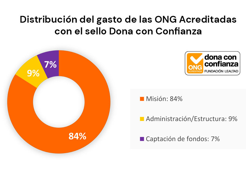 Grafico distribucion gasto ONG Acreditadas_