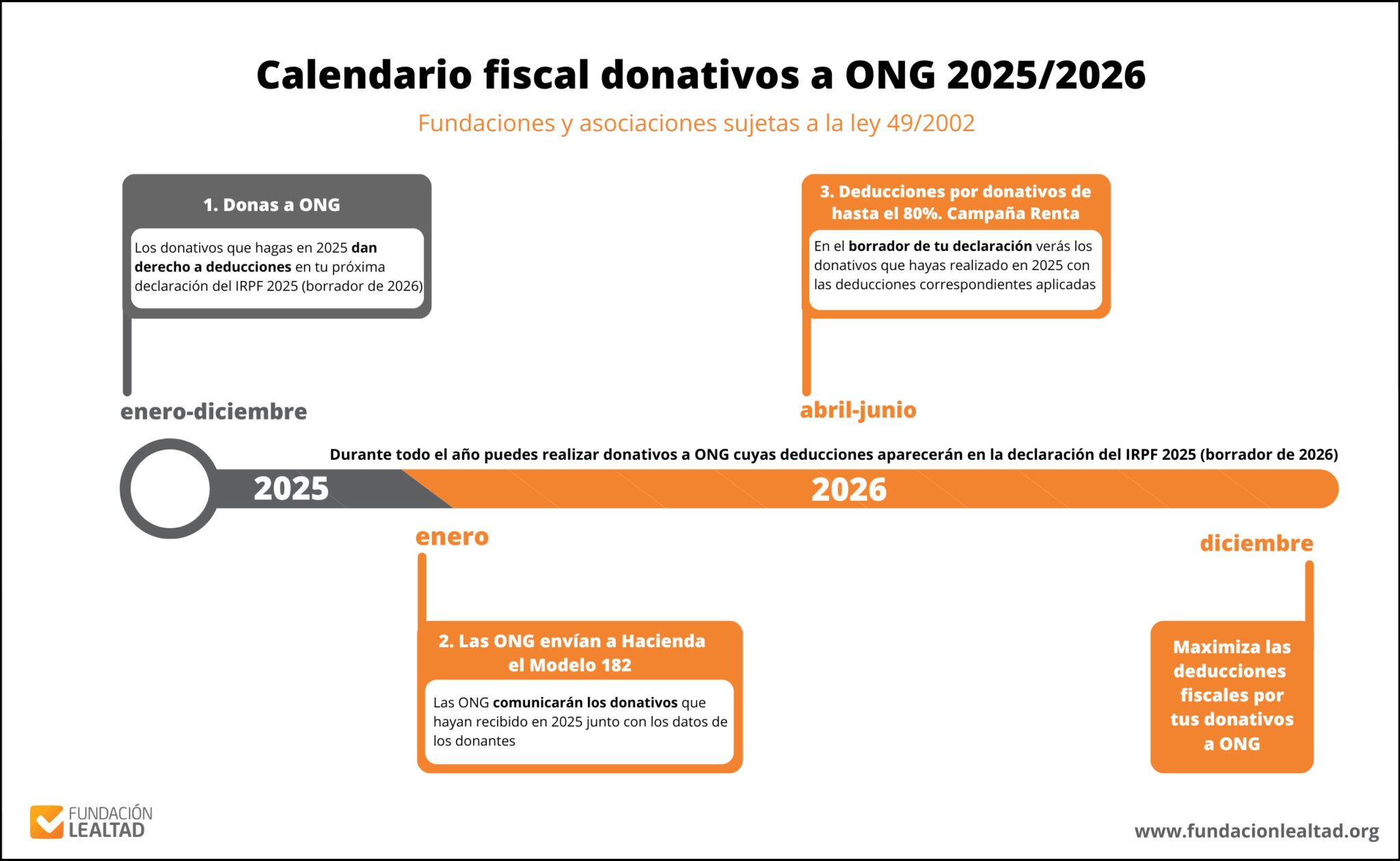 Cómo aprovechar las deducciones fiscales por donativos a ONG ...