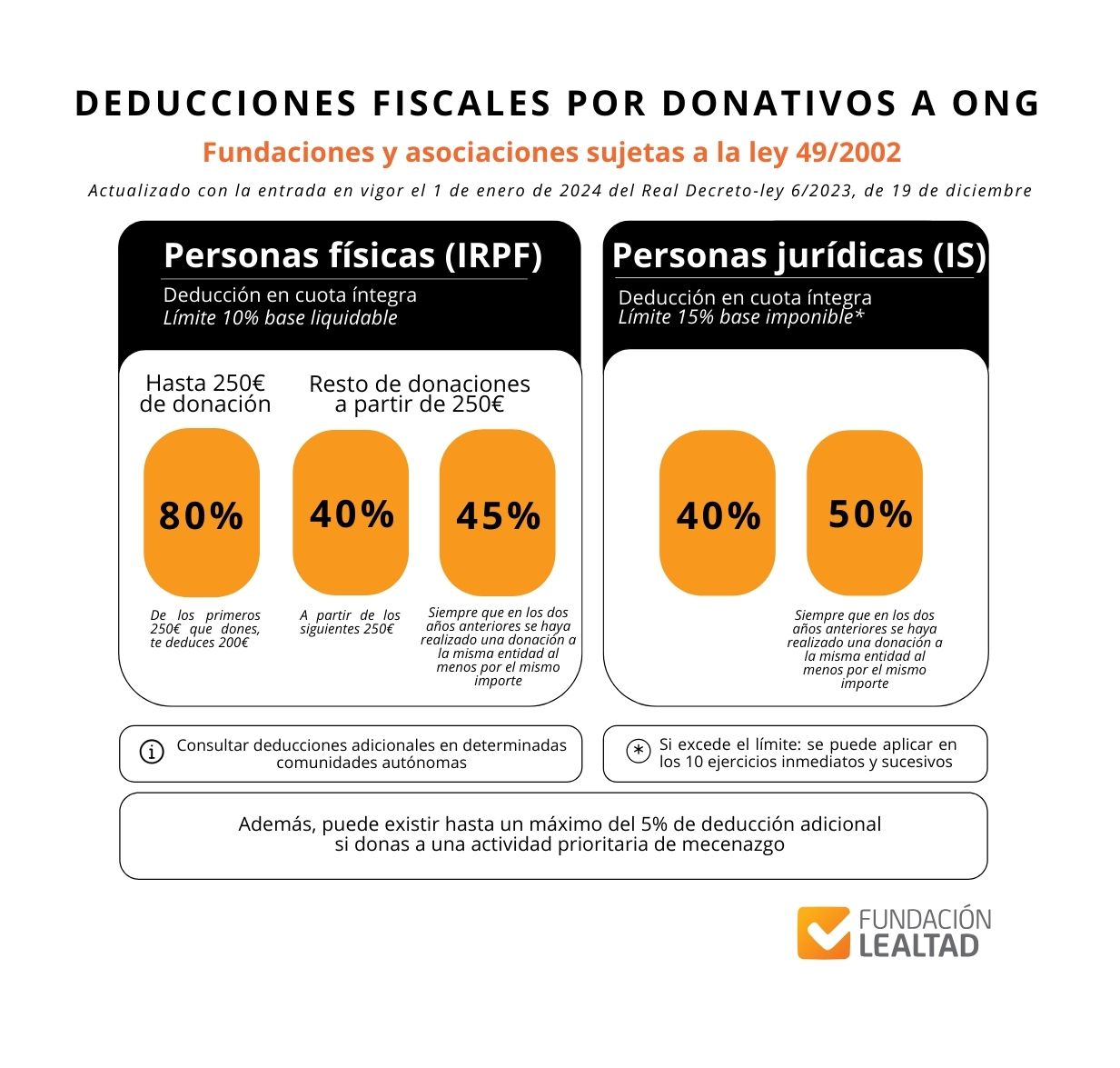 Deducciones fiscales donativos ONG Fundación Lealtad_