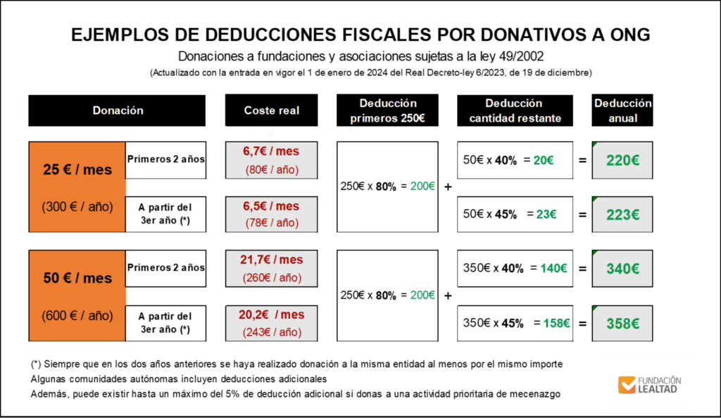 Tabla ejemplo deducciones fiscales por donativos a ONG-25€ y 50€-mes_Fundación Lealtad