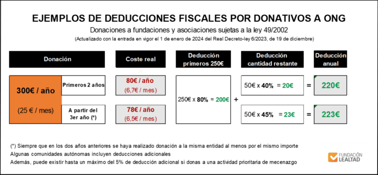 Tabla ejemplo deducciones fiscales por donativos a ONG-300€-año_Fundación Lealtad