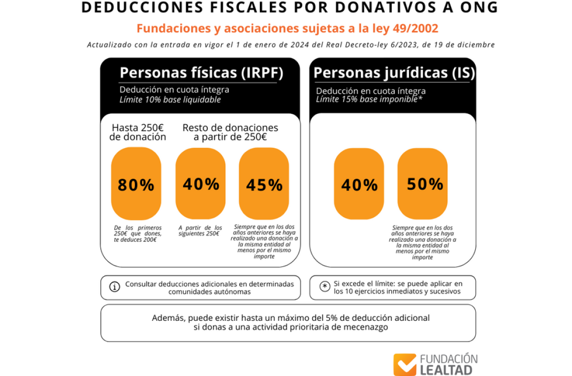 Deducciones fiscales donativos ONG Fundación Lealtad_noticia